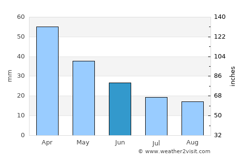 Catanduva average rain in June