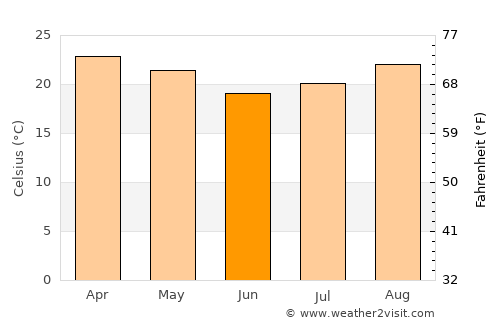 Catanduva average temperature in June