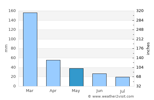 Catanduva average rain in May
