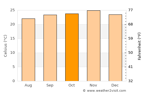 Catanduva average temperature in October