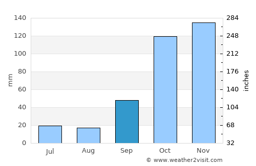 Catanduva average rain in September
