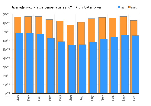 Catanduva average minimum / maximum temperatures (Fahrenheit)
