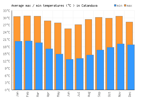 Catanduva average minimum / maximum temperatures (Celsius)