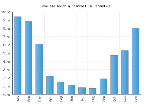 Catanduva monthly rainfall chart (inches)