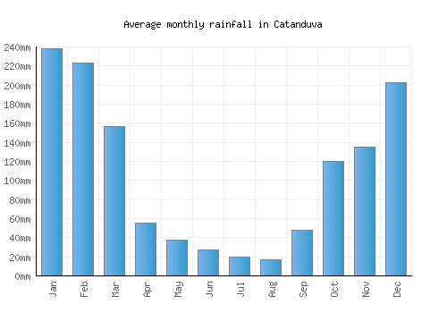 Catanduva monthly rainfall chart (mm)