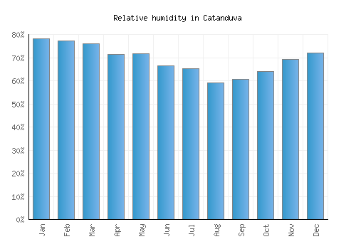 Catanduva relative humidity averages