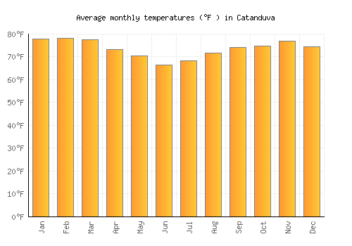 Catanduva average temperature chart (Fahrenheit)