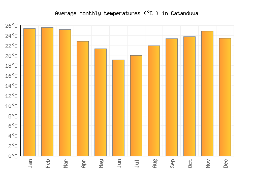 Catanduva average temperature chart (Celsius)