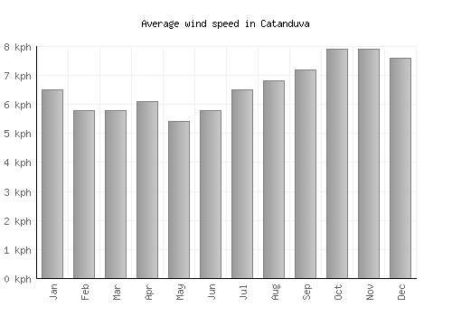 Catanduva average winspeed by month (km/h)