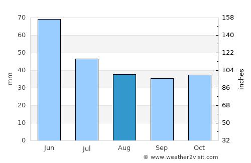 Catane average rain in August