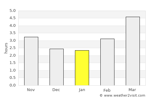 Catane average rain in January