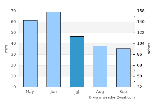 Catane average rain in July