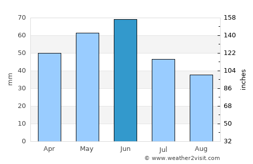 Catane average rain in June