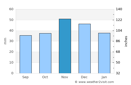 Catane average rain in November