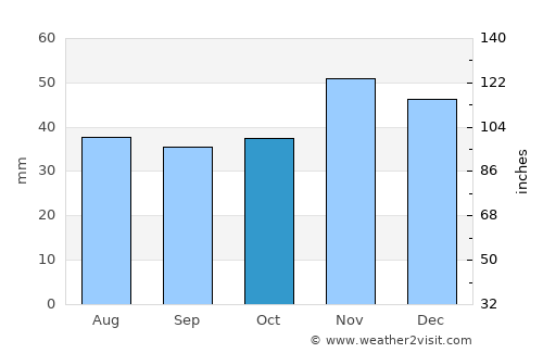 Catane average rain in October