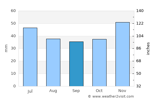 Catane average rain in September