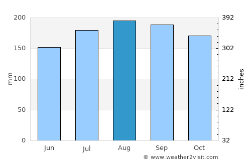 Cataño average rain in August