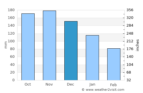 Cataño average rain in December