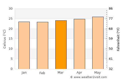 Cataño average temperature in March