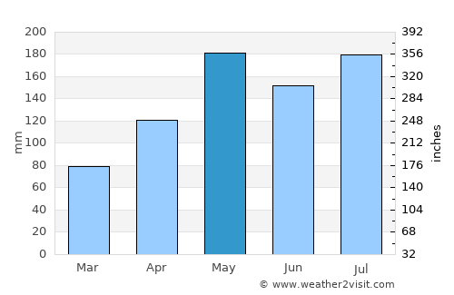 Cataño average rain in May