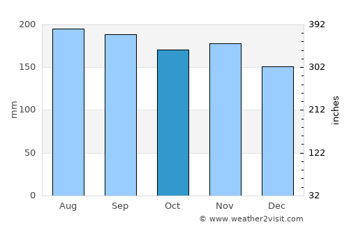 Cataño average rain in October
