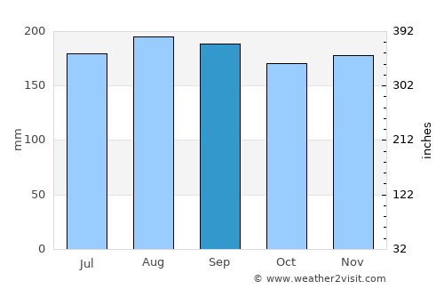 Cataño average rain in September
