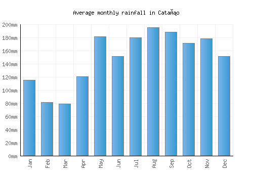 Cataño monthly rainfall chart (mm)