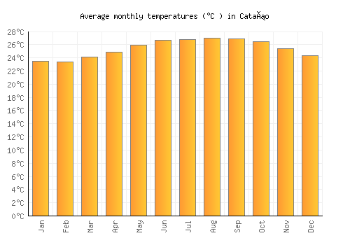 Cataño average temperature chart (Celsius)