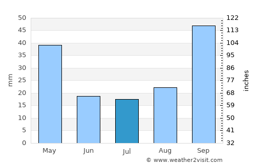 Catanzaro average rain in July