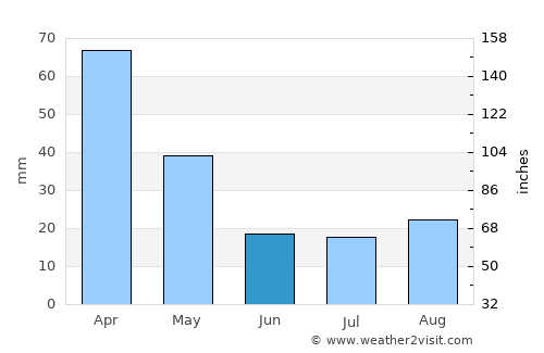 Catanzaro average rain in June