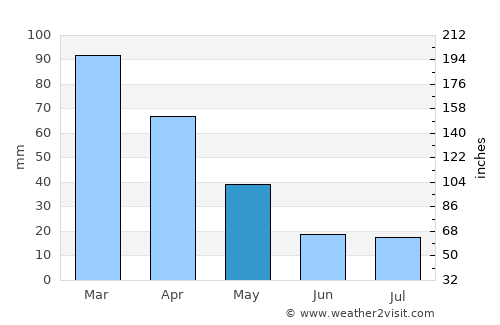 Catanzaro average rain in May