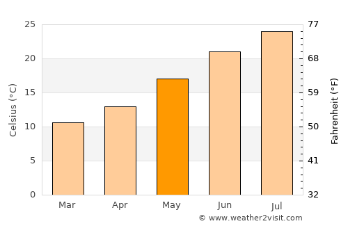 Catanzaro average temperature in May