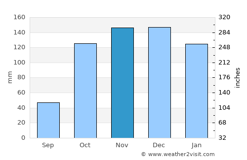 Catanzaro average rain in November