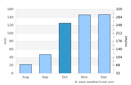 Catanzaro average rain in October