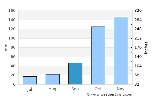 Catanzaro average rain in September