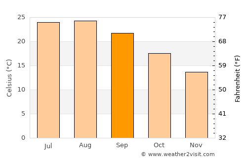 Catanzaro average temperature in September