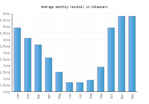 Catanzaro monthly rainfall chart (inches)
