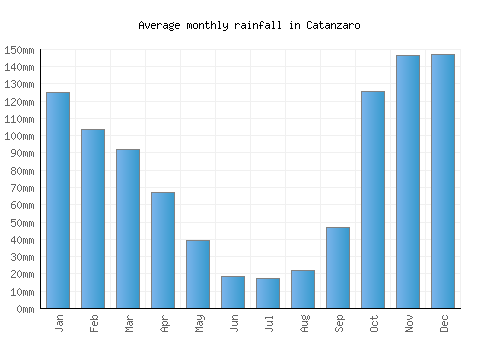 Catanzaro monthly rainfall chart (mm)
