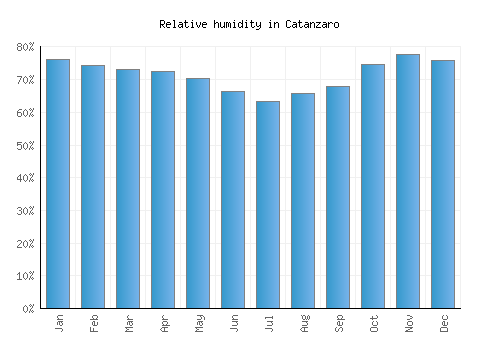 Catanzaro relative humidity averages