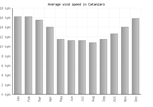 Catanzaro average winspeed by month (km/h)