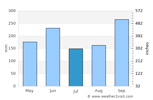 Catarina average rain in July