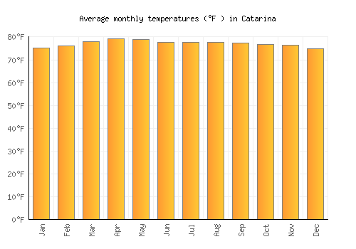 Catarina average temperature chart (Fahrenheit)