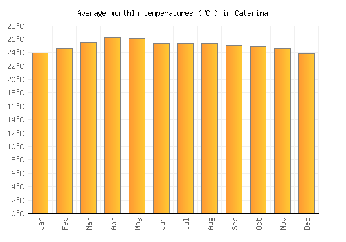 Catarina average temperature chart (Celsius)
