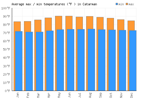 Catarman average minimum / maximum temperatures (Fahrenheit)