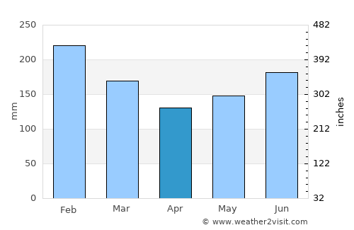 Catarman average rain in April