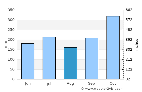 Catarman average rain in August