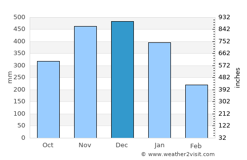 Catarman average rain in December