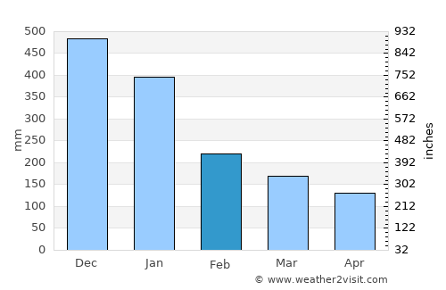 Catarman average rain in February