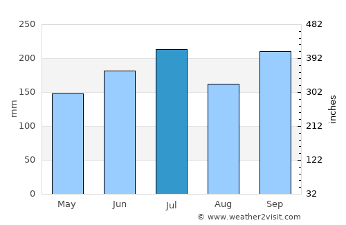 Catarman average rain in July