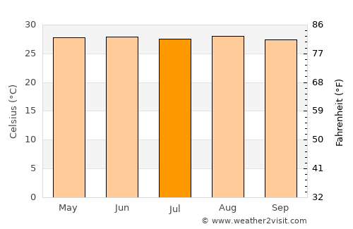 Catarman average temperature in July